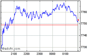 S&P ASX 200 Index Intraday Chart Wednesday, 17 April 2024